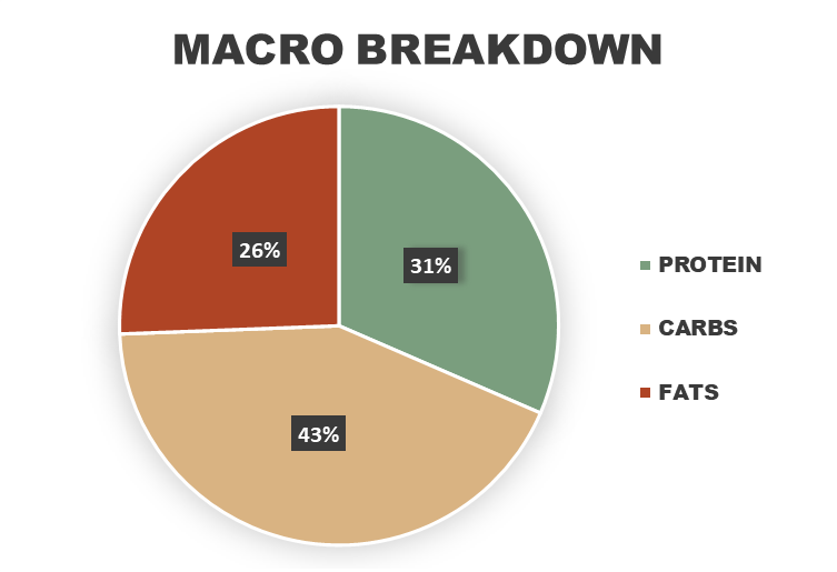 Fajita Shrimp Bowls Macronutrient Breakdown