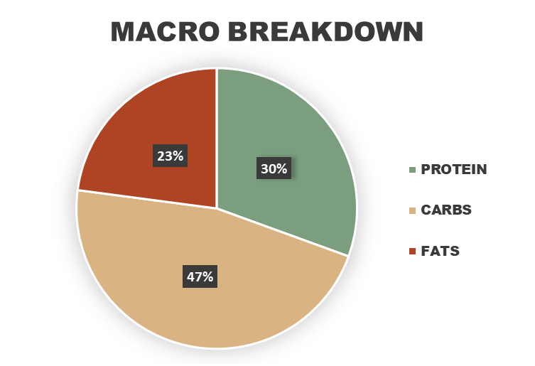 Kung Pao Beef With Noodles Macronutrient Breakdown