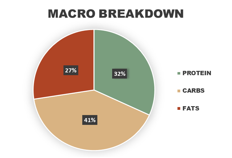 Mongolian Beef Macronutrient Breakdown