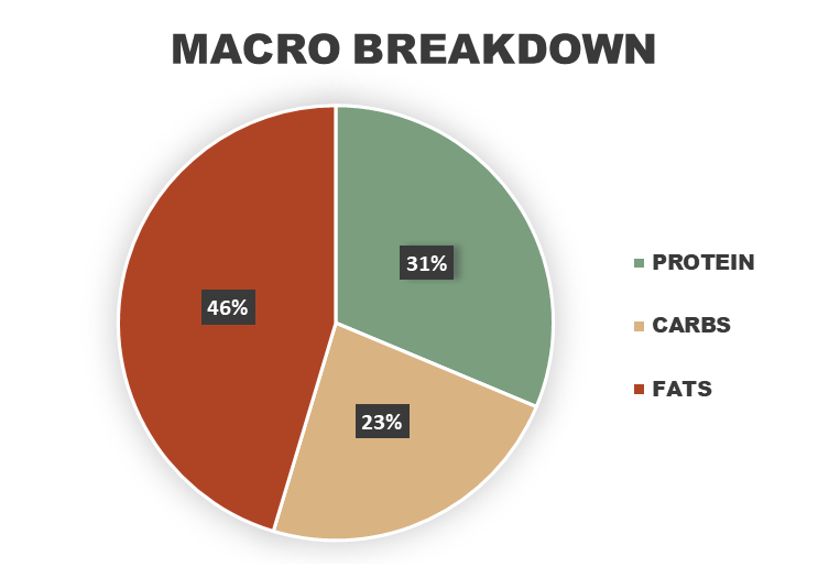 Baked Tandoori Salmon Macronutrient Breakdown
