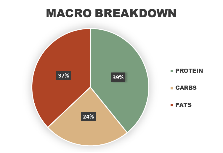 Garlic Parmesan Chicken & Potatoes Macronutrient Breakdown