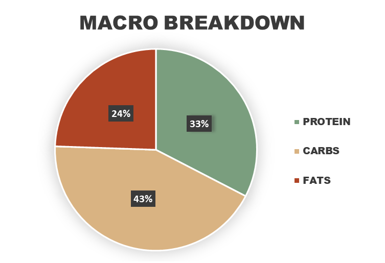Beef Lo Mein Macronutrient Breakdown