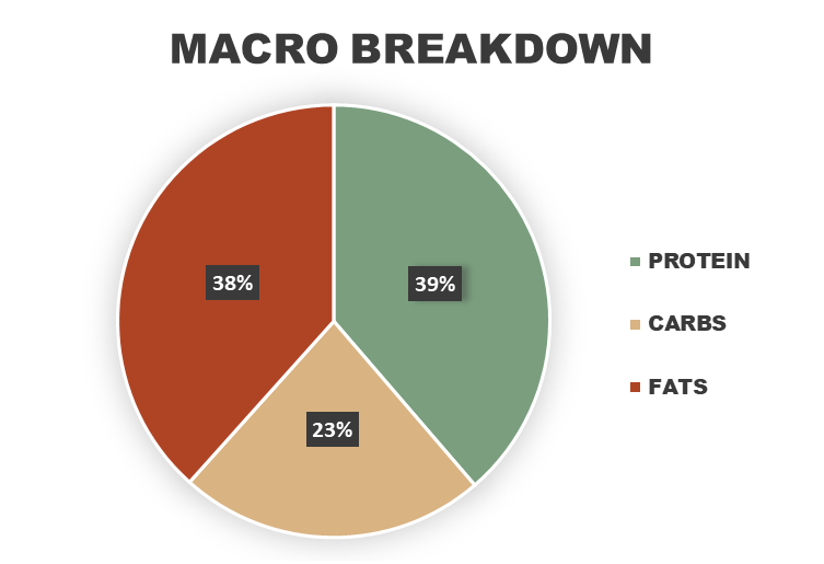 Southwest Beef & Sweet Potato Skillet Macronutrient Breakdown