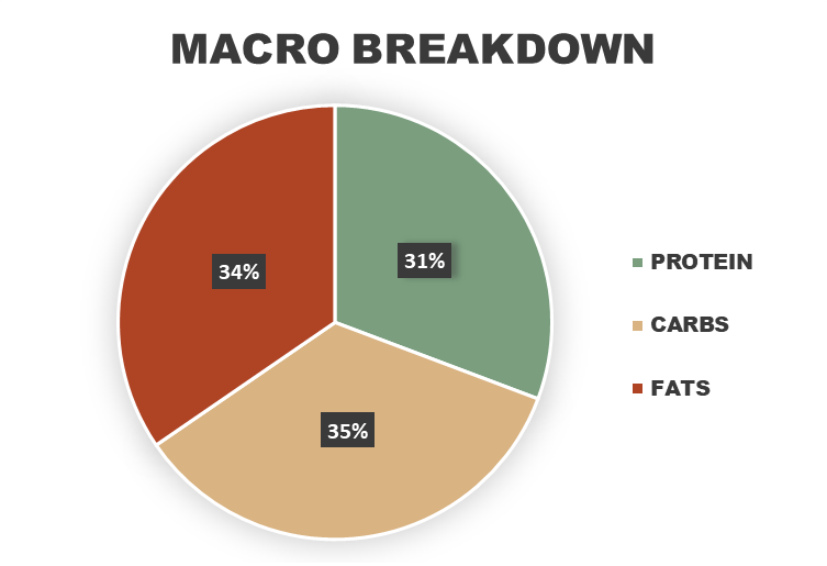 Sweet & Spicy Porkchops Macronutrient Breakdown