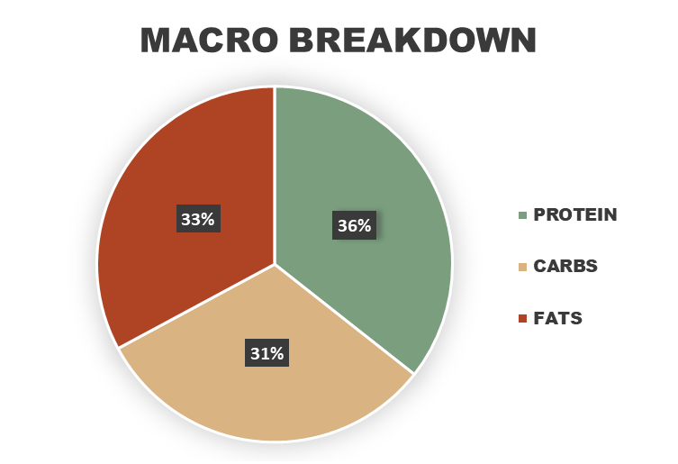 Cajun Chicken Orzo Macronutrient Breakdown