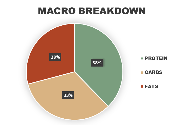 Double Dipped Teriyaki Chicken Macronutrient Breakdown