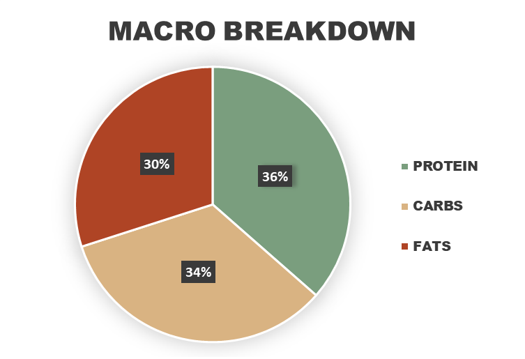 Pasta Primavera Macronutrient Breakdown