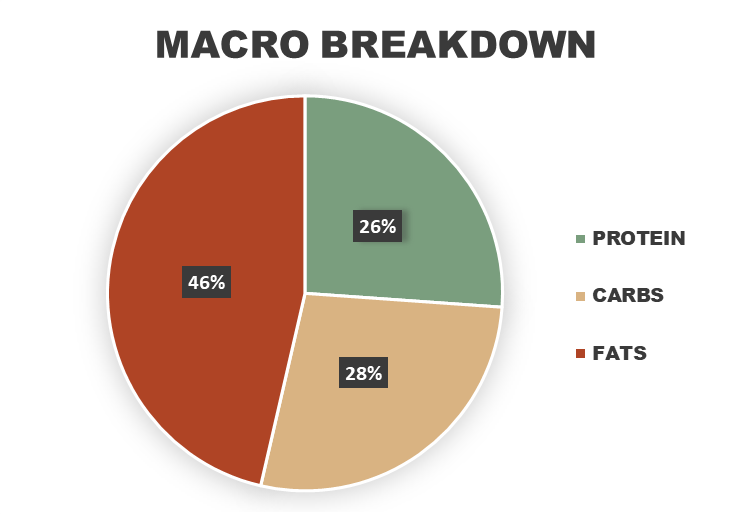 Shepherd's Pie Macronutrient Breakdown