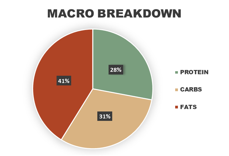 Cajun Maple Glazed Salmon Macronutrient Breakdown