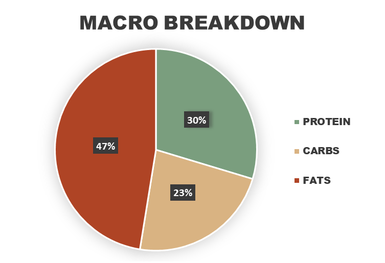 Garlic Steak Bites with Mac & Cheese Macronutrient Breakdown