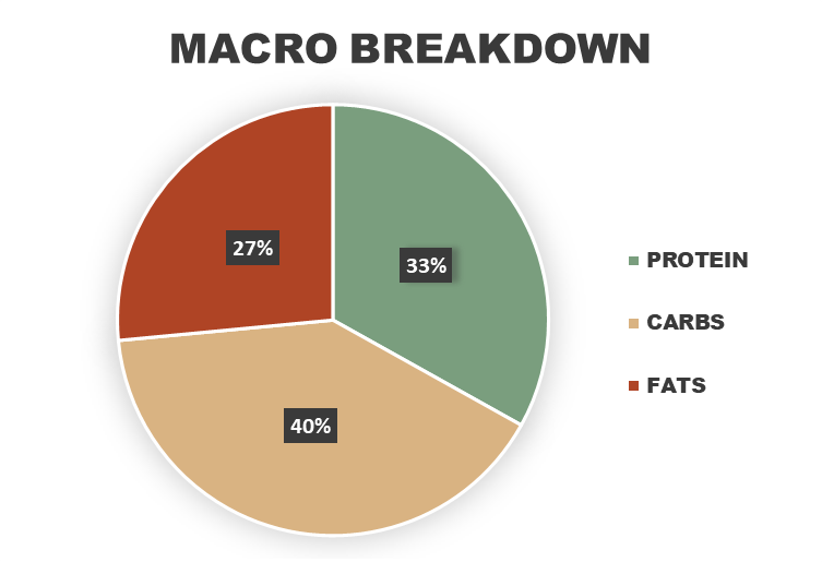 Honey Lemon Glazed Chicken Macronutrient Breakdown