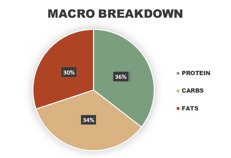 Southwest Steak Burrito Bowl Macronutrient Breakdown