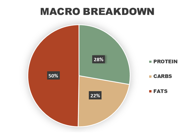 Savory Swedish Meatballs Macronutrient Breakdown