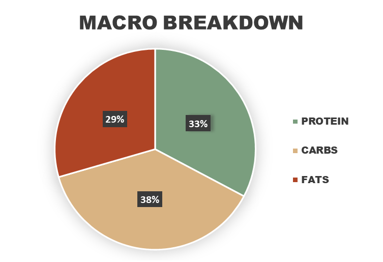 Teriyaki Ginger Meatballs Macronutrient Breakdown