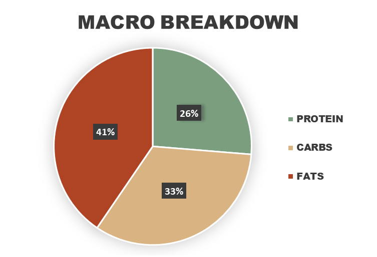 Tropical Protein Poke Bowl Macronutrient Breakdown