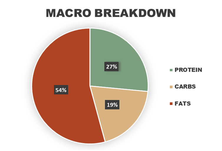 Fettuccini Chicken Alfredo Macronutrient Breakdown