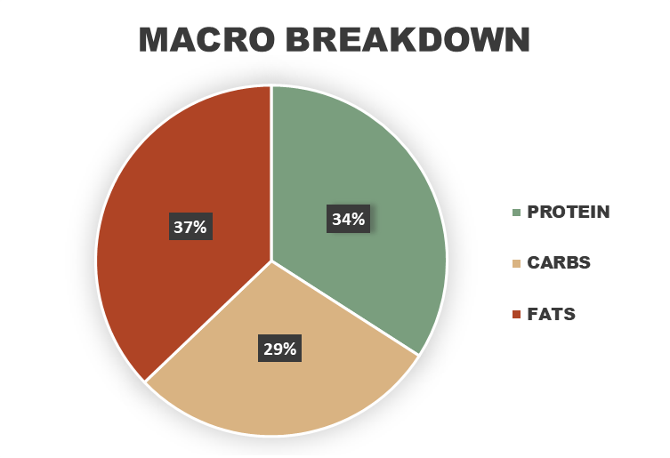 Garlic Parmesan Chicken Macronutrient Breakdown