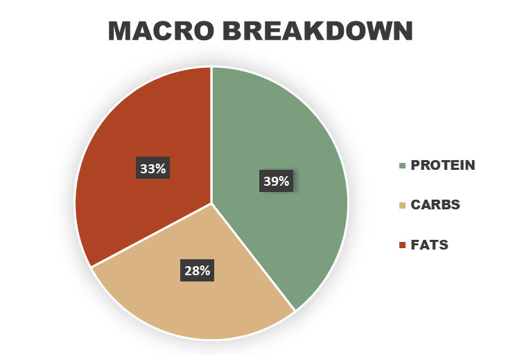 Slow Cooker Pot Roast Macronutrient Breakdown
