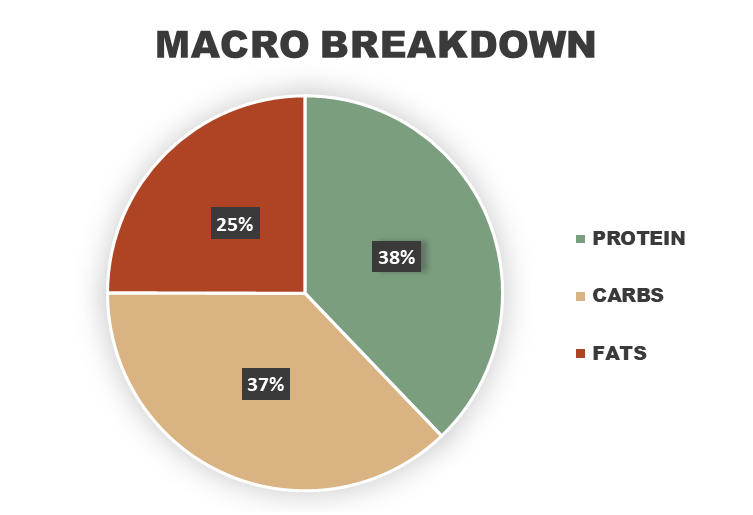Spicy Harissa Chicken Macronutrient Breakdown