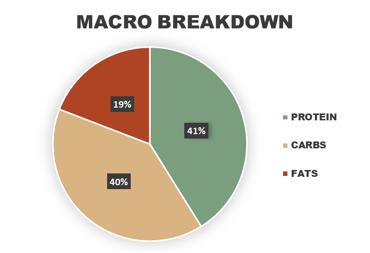 Spicy Honey Mustard Chicken Macronutrient Breakdown