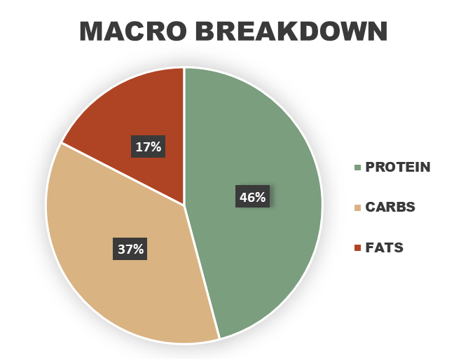 Cajun Chicken Mac & Cheese Macronutrient Breakdown